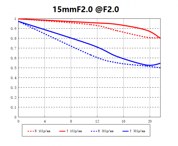 Laowa 15mm f/2 MTF Chart
