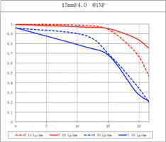 Grafico MTF
