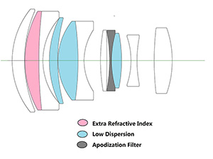 105mm_Optical-Structure