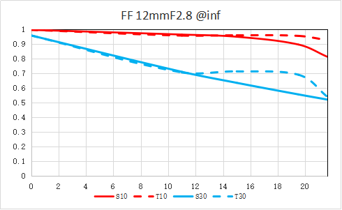 MTF_12mmf2.8Lite.png