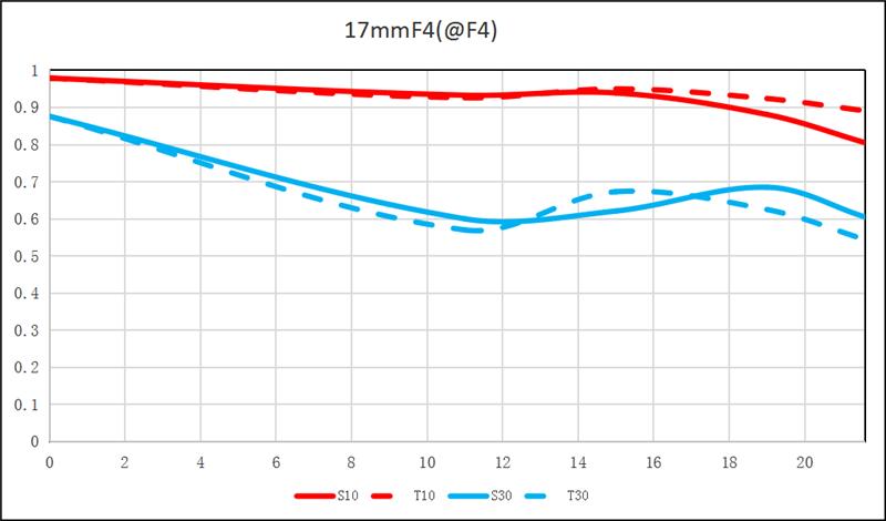Grafico MTF