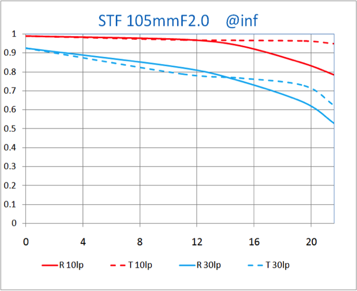 105mm_MTF