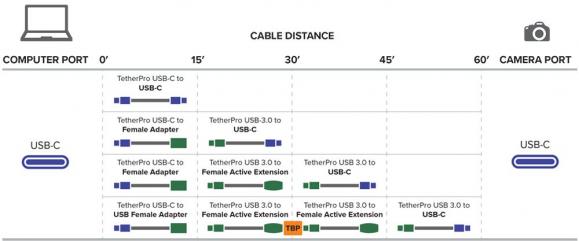 Diagramma USB-C